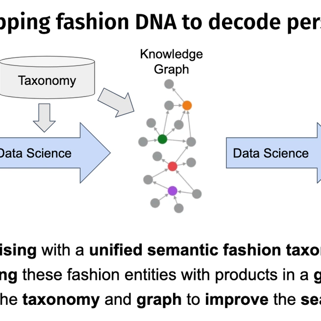 Improving search experience with a taxonomy in the fashion domain